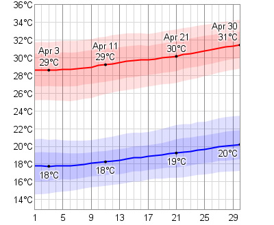 April Temperatures in Cabo