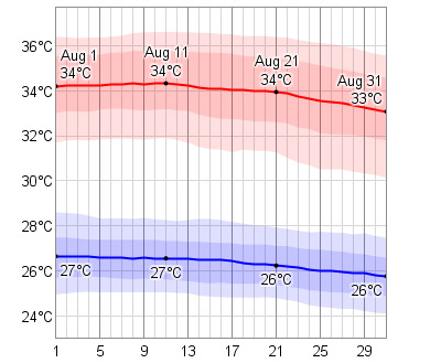 August Temperatures in Cabo