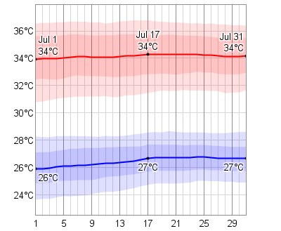 July Temperatures in Cabo