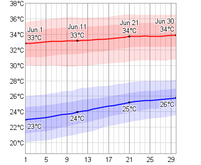 June Temperatures In Cabo