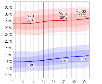 March Temperatures in Cabo