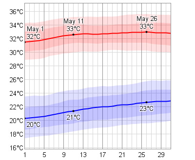 May Temperatures in Cabo