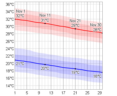 November Temperatures in Cabo