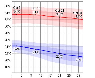 October Temperatures in Cabo
