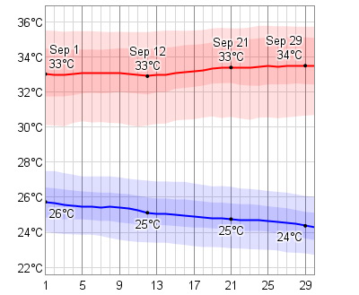 September Temperatures in Cabo