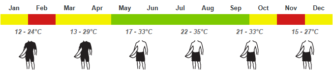 Temperature guide Los Cabos